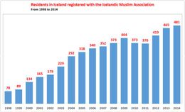 Graph showing the rise in the number of individuals officially registered in the Icelandic Muslim …