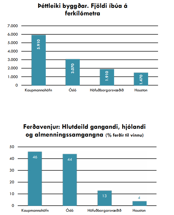 Tölfræðiframsetning úr Aðalskipulagi 2010-2030