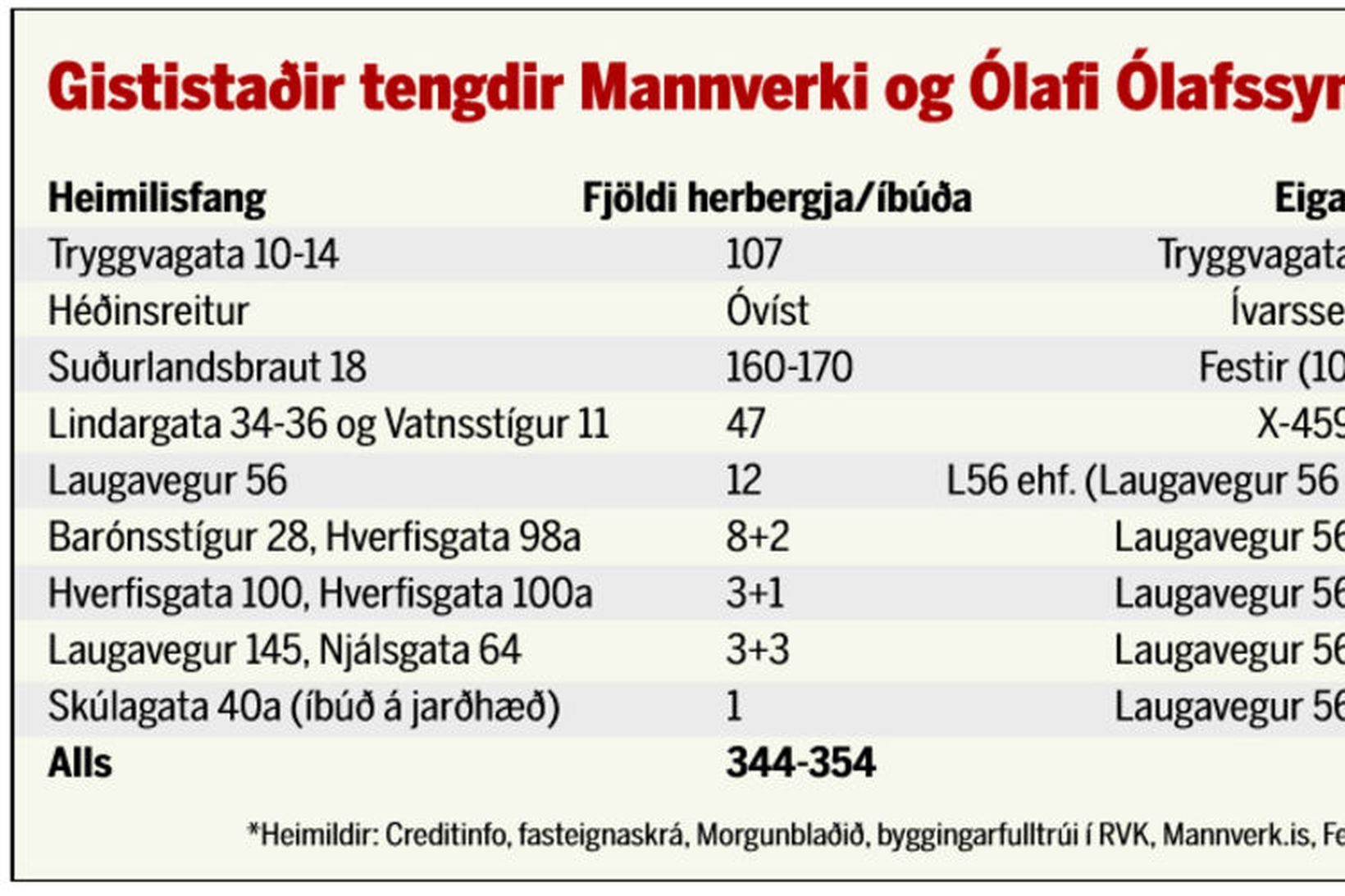 Gististaðir tengdir Mannverki og Ólafi Ólafssyni.